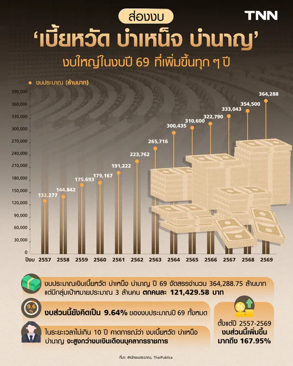 ส่องงบเบี้ยหวัด บำเหน็จ บำนาญ  งบใหญ่ในงบปี 69 ที่เพิ่มขึ้นทุกๆ ปี