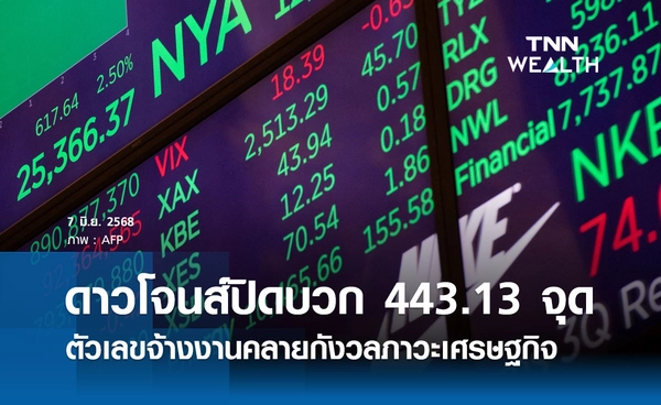 หุ้นดาวโจนส์วันนี้ 7 มิถุนายน 2568 ปิดเพิ่มขึ้น 443.13 จุด ตัวเลขจ้างงานคลายกังวลภาวะเศรษฐกิจ