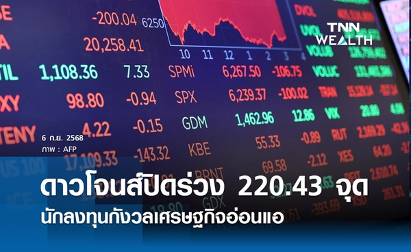 หุ้นดาวโจนส์วันนี้ 6 กันยายน 2568 ปิดร่วง 220.43 จุด นักลงทุนกังวลเศรษฐกิจอ่อนแอ