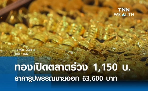 ราคาทองคำวันนี้ 15 พ.ย. 2568 เปิดตลาดร่วง 1,150 รูปพรรณขายออก 63,600 บาท