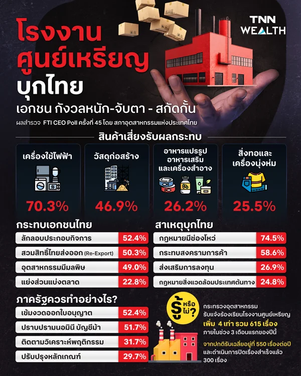 จับตา "โรงงานศูนย์เหรียญ" บุกไทย?  เอกชนกังวลกระทบอุตสาหกรรม