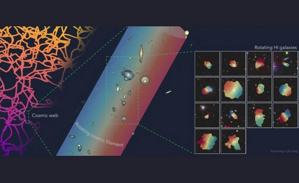 นักวิทยาศาสตร์ค้นพบ "สายใยจักรวาล" ความยาว 50 ล้านปีแสง โครงสร้างการหมุนที่ใหญ่ที่สุดในจักรวาล  