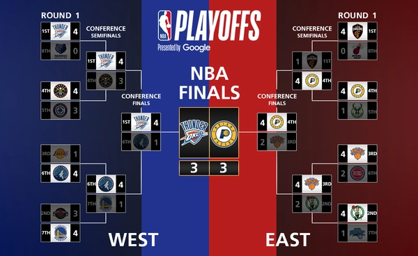 ผลบาสเก็ตบอล เอ็นบีเอ เพเซอร์ส ไม่ยอมพ่ายในบ้าน ตีเสมอซีรี่ส์ 