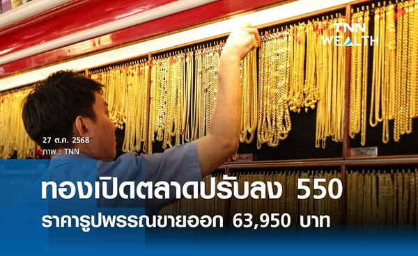 ราคาทองคำวันนี้ 27 ต.ค. 2568 เปิดตลาดร่วง 550 รูปพรรณขายออก 63,950 บาท