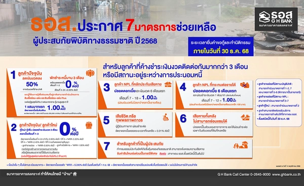 ธอส. ออกมาตรการพักหนี้ - ลดเงินงวด – ลดดอกเบี้ย – เคลมสินไหมเร่งด่วน บรรเทาน้ำท่วม