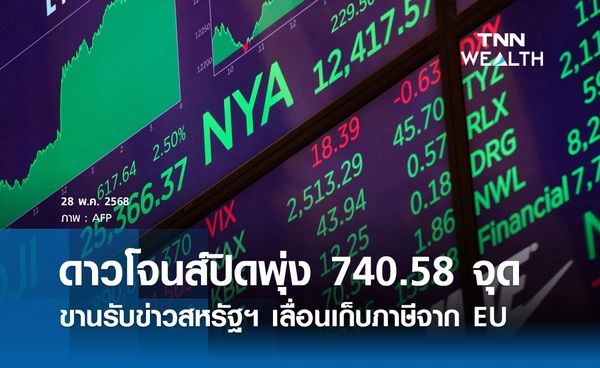 หุ้นดาวโจนส์วันนี้ 28 พฤษภาคม 2568 ปิดพุ่ง 740.58 จุด ขานรับข่าวสหรัฐฯ เลื่อนเก็บภาษีจาก EU
