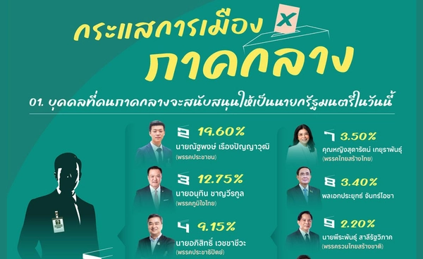 นิด้าโพล เผยผลสำรวจ “กระแสการเมือง ภาคกลาง” ส่วนใหญ่ยังไม่สนับสนุนใครเป็นนายกรัฐมนตรี