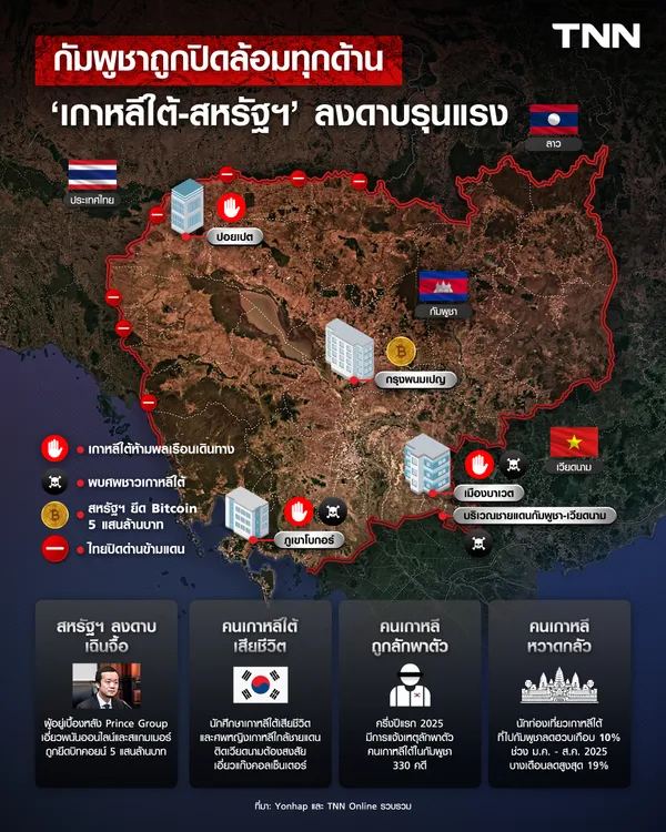 กัมพูชาถูกปิดล้อมทุกด้าน 'เกาหลีใต้-สหรัฐฯ' ลงดาบขั้นรุนแรง