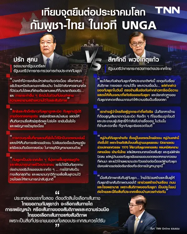เทียบจุดยืนต่อประชาคมโลก “กัมพูชา-ไทย” ในเวทีสมัชชาสหประชาชาติ