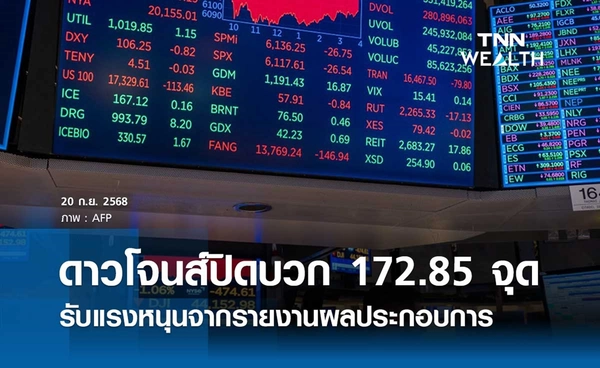 หุ้นดาวโจนส์วันนี้ 20 กันยายน 2568 ปิดบวก 172.85 จุด รับแรงหนุนจากรายงานผลประกอบการ