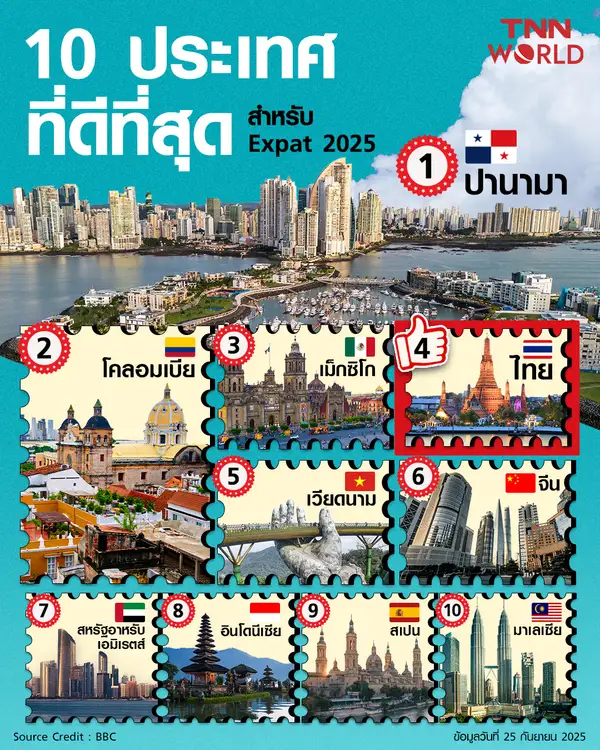 10 ประเทศที่ดีที่สุดสำหรับ Expat ประจำปี 2025