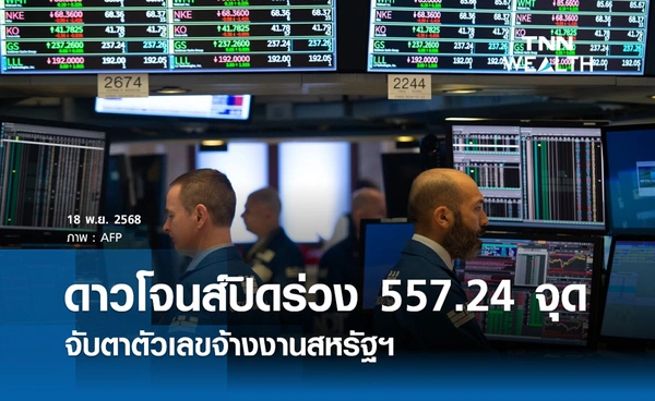 หุ้นดาวโจนส์วันนี้ 18 พฤศจิกายน 2568 ปิดลบ 557.24 จุด จับตาตัวเลขจ้างงานสหรัฐฯ