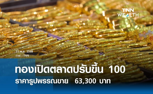 ราคาทองคำวันนี้ 21 พ.ย. 2568 เปิดตลาดปรับขึ้น 100 รูปพรรณขาย  63,300 บาท