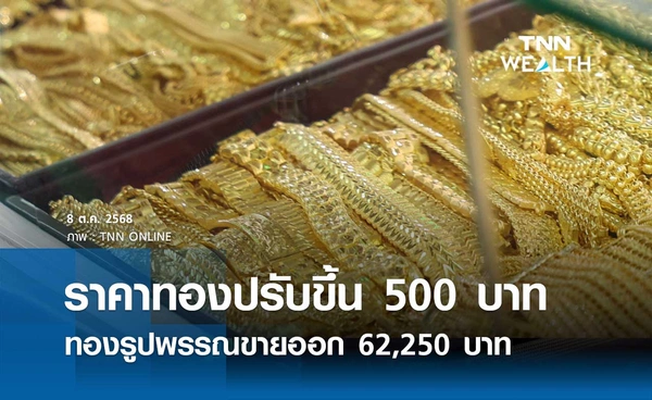 ราคาทองคำวันนี้ 8 ต.ค. 2568 เปิดตลาดปรับขึ้นถึง 500 บาท รูปพรรณขายออก 62,250 บาท