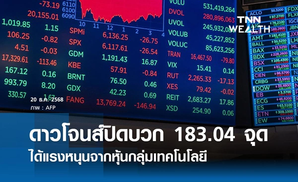 หุ้นดาวโจนส์วันนี้ 20 ธันวาคม 2568 ปิดเพิ่มขึ้น 183.04 จุด ได้แรงหนุนจากหุ้นกลุ่มเทคโนโลยี