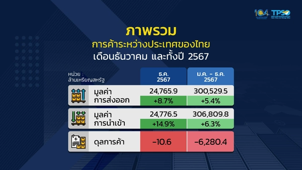 ส่องหุ้นรับประโยชน์ ส่งออกไทยปี 67 โตสูงเป็นประวัติศาสตร์ 