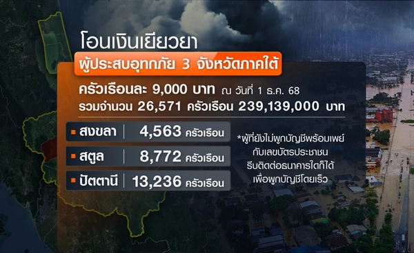 จ่ายเยียวยาน้ำท่วมใต้วันแรกแล้ว 239 ล้านบาท