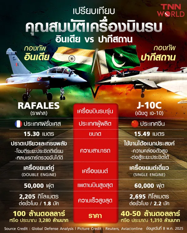เทียบสเปคเครื่องบินรบ "ราฟาล" กองทัพอินเดีย กับ เครื่องบินรบ “J-10C” กองทัพปากีสถาน ใครเจ๋ง