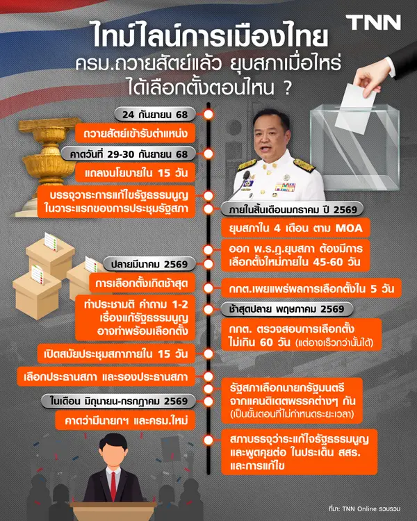ไทม์ไลน์การเมืองไทย ตั้ง ครม. แล้ว ยุบสภาเมื่อไหร่ ได้เลือกตั้งตอนไหน ?