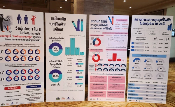ยอดนักสูบบุหรี่ไฟฟ้าไทยพุ่ง 1.7 ล้าน คนรุ่นใหม่เสี่ยงติดทั่วประเทศ