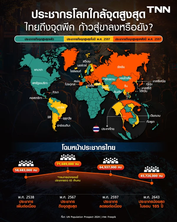 ประชากรไทยลดฮวบ จะเหลือไม่ถึง 45 ล้านคน เกิดน้อย-เสียชีวิตช้า-เศรษฐกิจจม