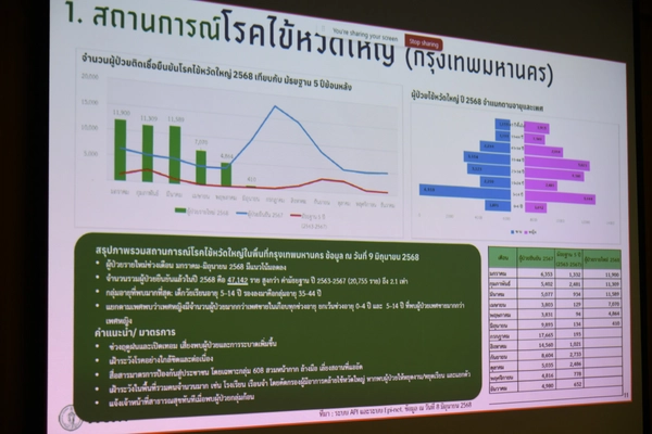 กทม. เผย ไข้หวัดใหญ่ผู้ป่วยลด เฝ้าระวังโควิด 19 แม้ทรงตัว 