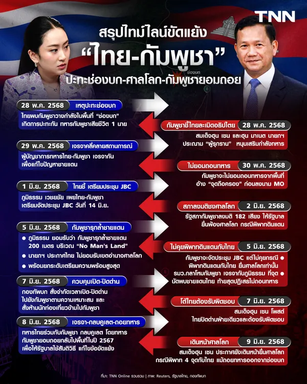 สรุปไทม์ไลน์ขัดแย้ง “ไทย-กัมพูชา” ตั้งแต่ปะทะช่องบก-ศาลโลก จนถึงกัมพูชายอมถอยทหาร