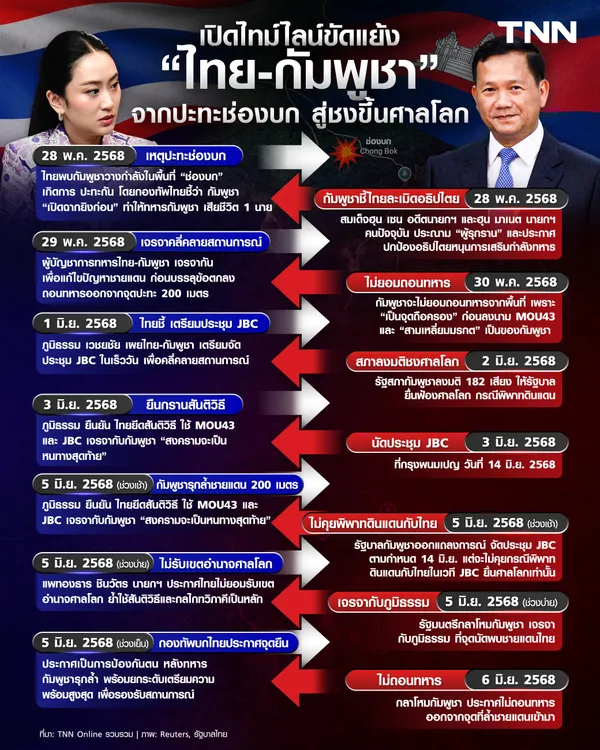 เปิดไทม์ไลน์ขัดแย้ง “ไทย-กัมพูชา” จากปะทะช่องบก สู่ชงขึ้นศาลโลก