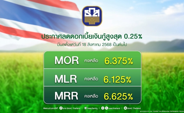 ธ.ก.ส.ประกาศลดอัตราดอกเบี้ยเงินกู้ สูงสุด 0.25% ต่อปี 