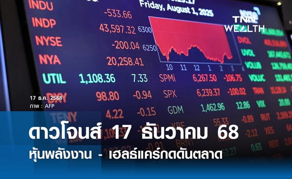 หุ้นวันนี้ดาวโจนส์  17 ธันวาคม 2568 ลด 302.30 จุด หุ้นพลังงาน - เฮลธ์แคร์กดดัน