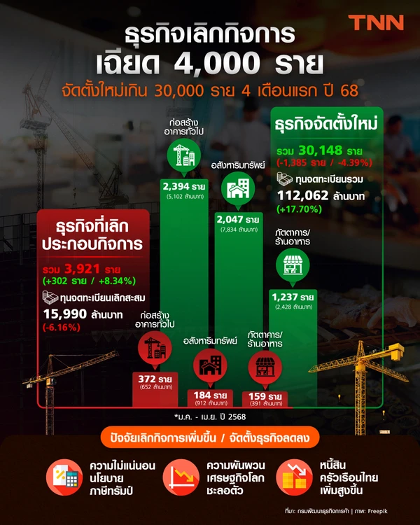 ธุรกิจเลิกกิจการเฉียด 4,000 ราย จัดตั้งใหม่เกิน 30,000 ราย ช่วง 4 เดือนแรก ปี 2568