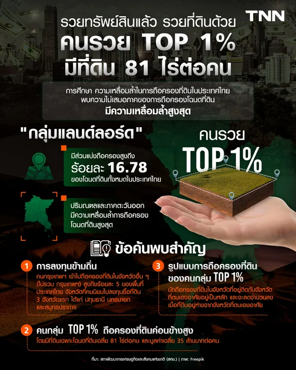รวยทรัพย์สินแล้ว รวยที่ดินด้วย คนรวม TOP 1% มีที่ดิน 81 ไร่ต่อคน
