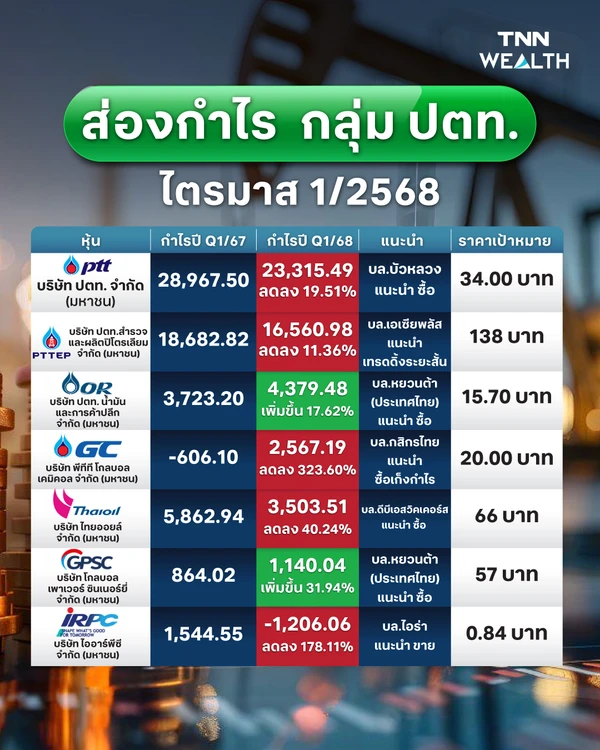 ส่องกำไร กลุ่ม ปตท. ไตรมาส 1/2568 