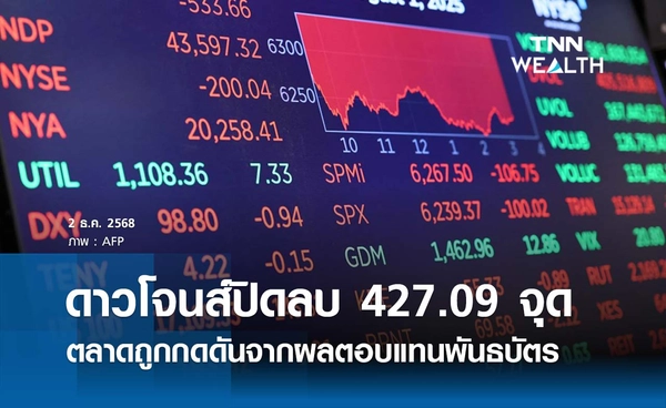 หุ้นดาวโจนส์วันนี้ 2 ธันวาคม 2568 ปิดลดลง 427.09 จุด ตลาดถูกกดดันจากผลตอบแทนพันธบัตร 