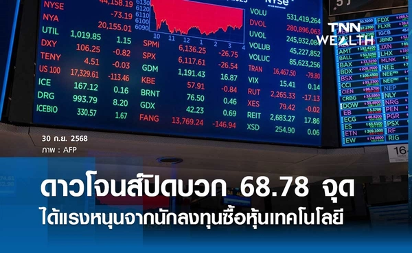 หุ้นดาวโจนส์วันนี้ 30 กันยายน 2568 ปิดบวก 68.78 จุด ได้แรงหนุนจากนักลงทุนซื้อหุ้นกลุ่มเทคโนโลยี