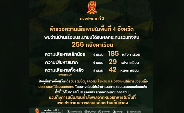 ผลกระทบชายแดน ไทย-กัมพูชา บ้านเรือนประชาชนได้รับความเสียหาย 256 หลังคาเรือน