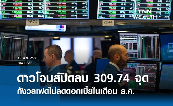 หุ้นดาวโจนส์วันนี้ 15 พฤศจิกายน 2568 ปิดลบ 309.74 จุด กังวลเฟดไม่ลดดอกเบี้ย