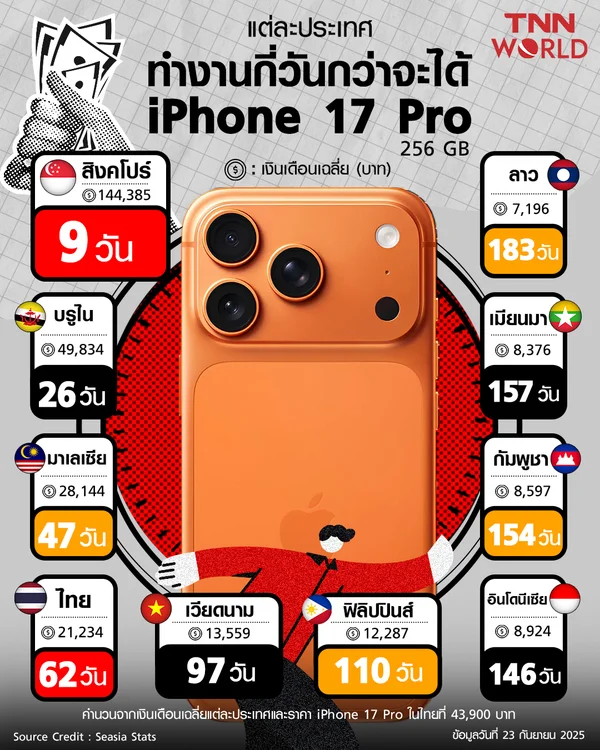ทำงานกี่วันกว่าจะได้ iPhone 17 Pro สักเครื่อง