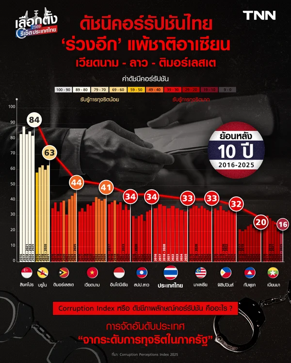 ภาพลักษณ์ทุจริตไทย "เวียดนาม-ลาว" แซงแล้ว คะแนนตกต่ำต่อเนื่อง ?
