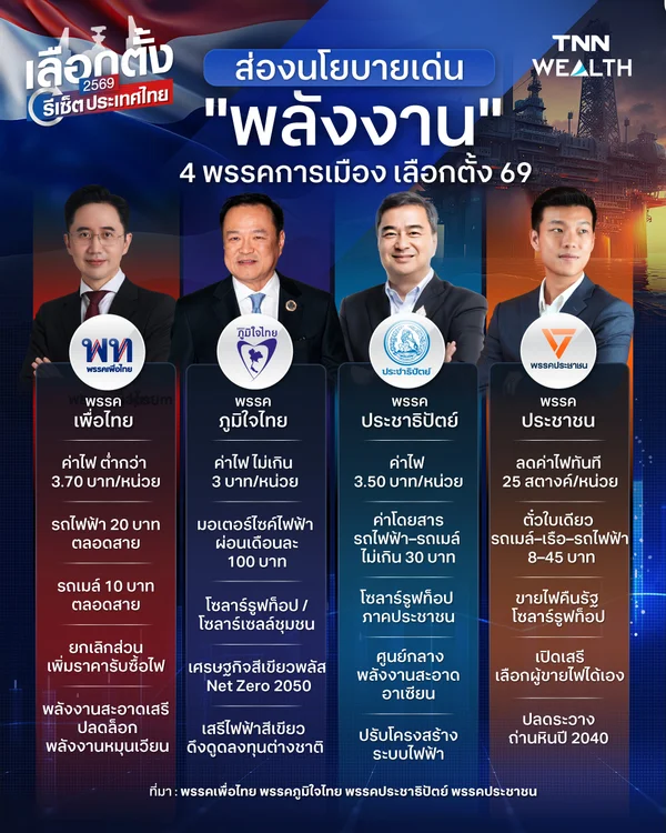 แข่งกันลดค่าไฟ ? เปรียบเทียบ นโยบายเด่น ด้าน "พลังงาน" 4 พรรคการเมือง "เลือกตั้ง 69" 