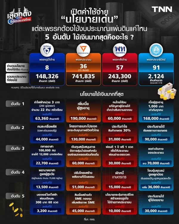 เปิดค่าใช้จ่ายนโยบายเด่น แต่ละพรรคต้องใช้งบประมาณแผ่นดินแค่ไหน และ 5 อันดับ ใช้เงินมากสุดมีอะไรบ้าง ?