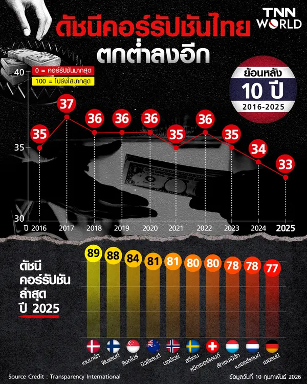 ดัชนีความโปร่งใสไทยถดถอย ได้แค่ 33 คะแนน อันดับ 8 ของอาเซียน