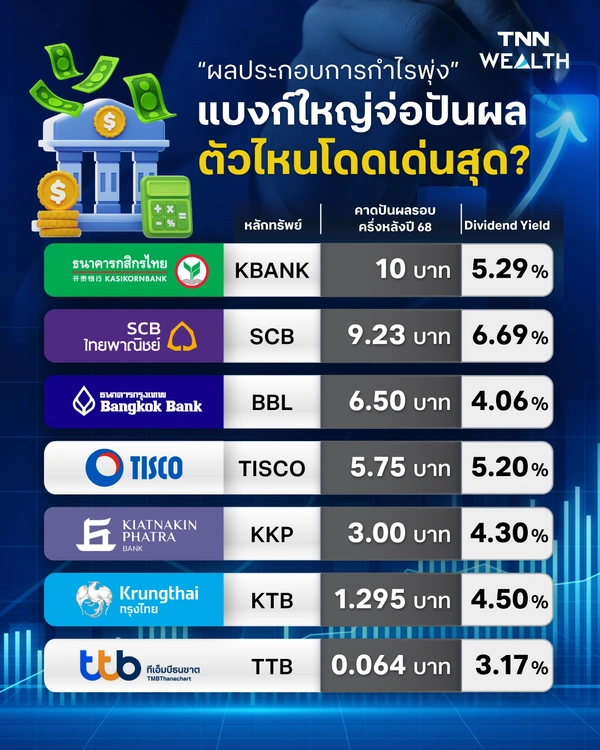 "ผลประกอบการกำไรพุ่ง" แบงก์ใหญ่จ่อปันผล – ตัวไหนโดดเด่นสุด?