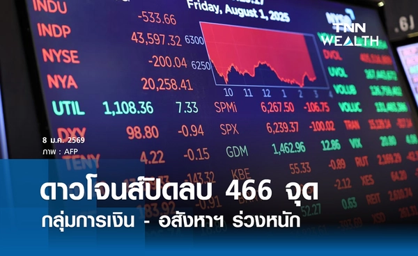 หุ้นดาวโจนส์วันนี้ 8 มกราคม 2569 ปิดลบ 466 จุด กลุ่มการเงิน-อสังหาฯ ร่วงหนัก