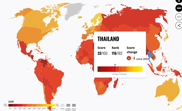 ดัชนีความโปร่งใสไทยถดถอย ได้แค่ 33 คะแนน อันดับ 8 ของอาเซียน