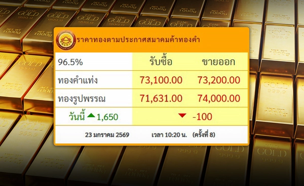  ทองไทยพุ่ง 1,450 บาท  "โกลด์แมน แซคส์" อัพเป้าปี 69  เเตะ 5,400 ดอลลาร์/ออนซ์ 