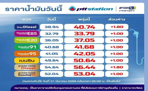 รีบเติมด่วน! ปรับราคาน้ำมันเพิ่มทุกชนิดพรุ่งนี้ (31 มี.ค.)