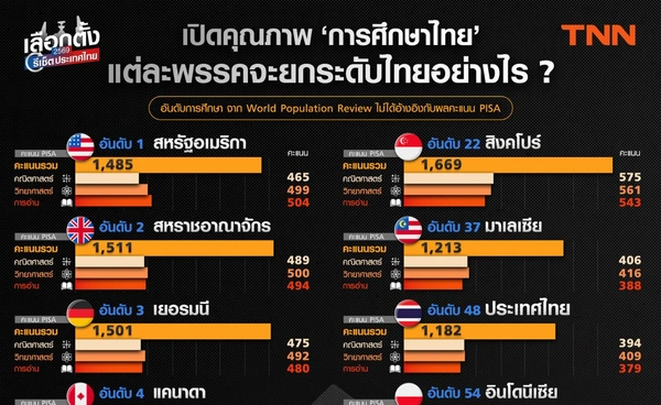 เปิดคุณภาพ “การศึกษาไทย” แล้วแต่ละพรรคจะยกระดับอย่างไร