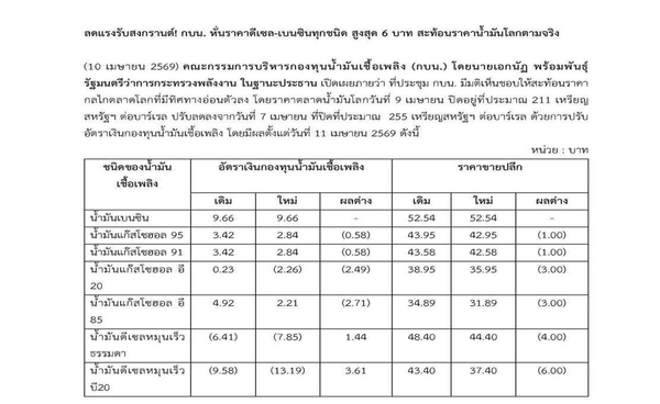 ด่วน! อย่ารีบเติม ดีเซลปรับลด 4-6 บาท โซฮอล์ ลด1บาท มีผลพรุ่งนี้  