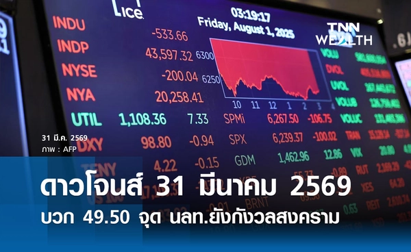 หุ้นวันนี้ดาวโจนส์ 31 มีนาคม 2569 เพิ่มขึ้น 49.50 จุด กังวลสงครามตะวันออกกลาง